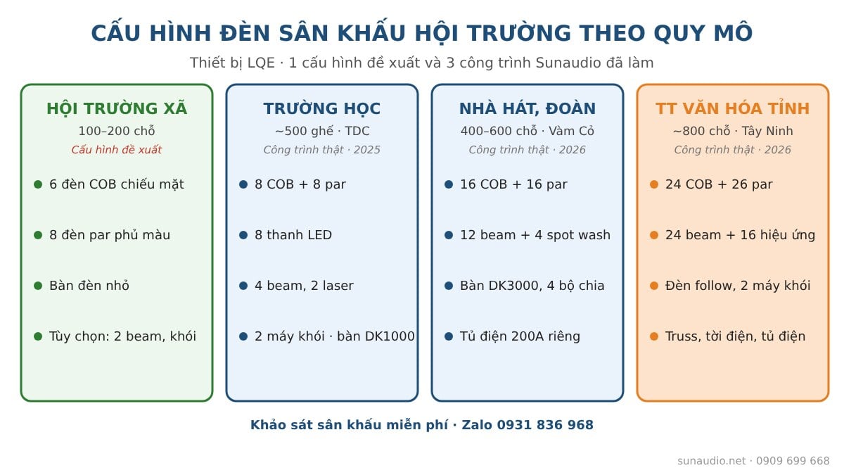 Cấu hình đèn sân khấu hội trường theo quy mô từ hội trường xã đến trung tâm văn hóa tỉnh