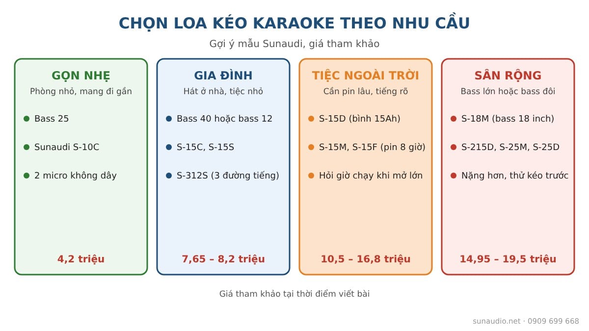 Chọn loa kéo karaoke theo nhu cầu: gọn nhẹ, gia đình, tiệc ngoài trời, sân rộng