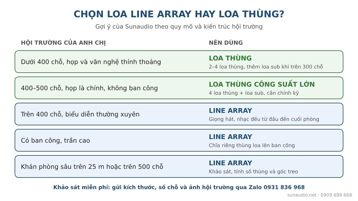 Chọn loa line array hay loa thùng theo số chỗ và kiến trúc hội trường