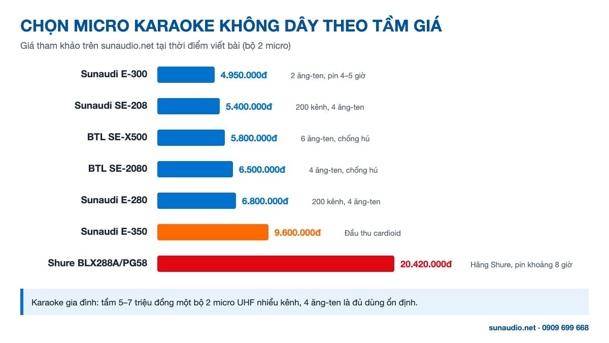Chọn micro karaoke không dây theo tầm giá cho karaoke gia đình