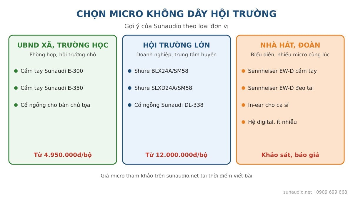 Chọn micro không dây hội trường theo loại đơn vị: UBND xã, hội trường lớn, nhà hát