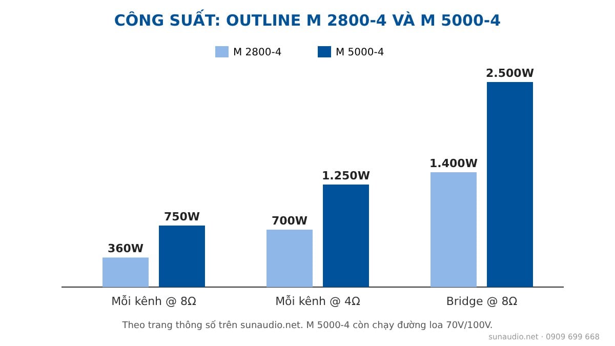 Biểu đồ so sánh công suất mỗi kênh cục đẩy Outline M 5000-4 và M 2800-4 ở 4 ohm, 8 ohm và chế độ bridge