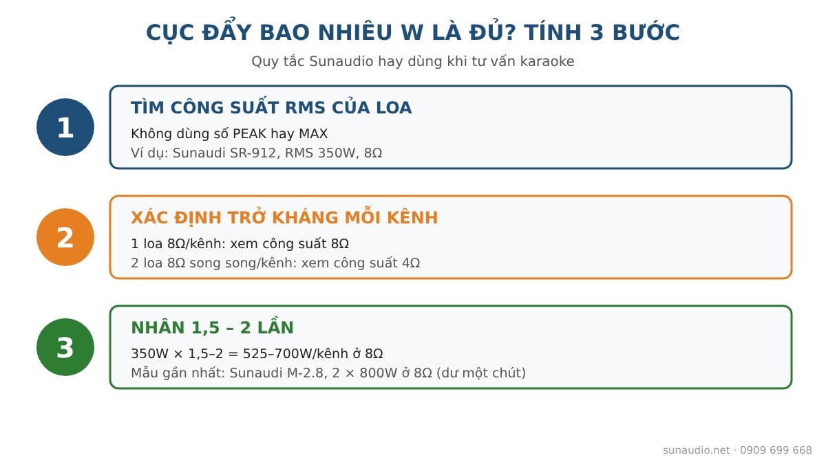 Cục đẩy bao nhiêu W là đủ: tính 3 bước theo công suất RMS và trở kháng loa