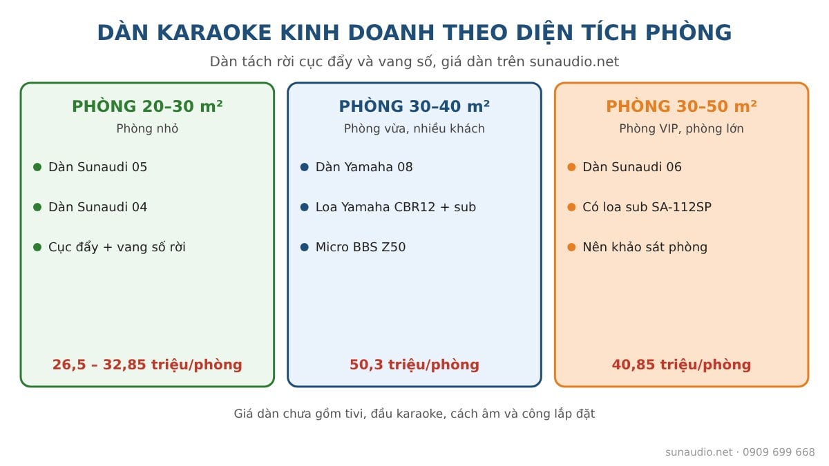 Dàn karaoke kinh doanh theo diện tích phòng 20–30 m², 30–40 m², 30–50 m²