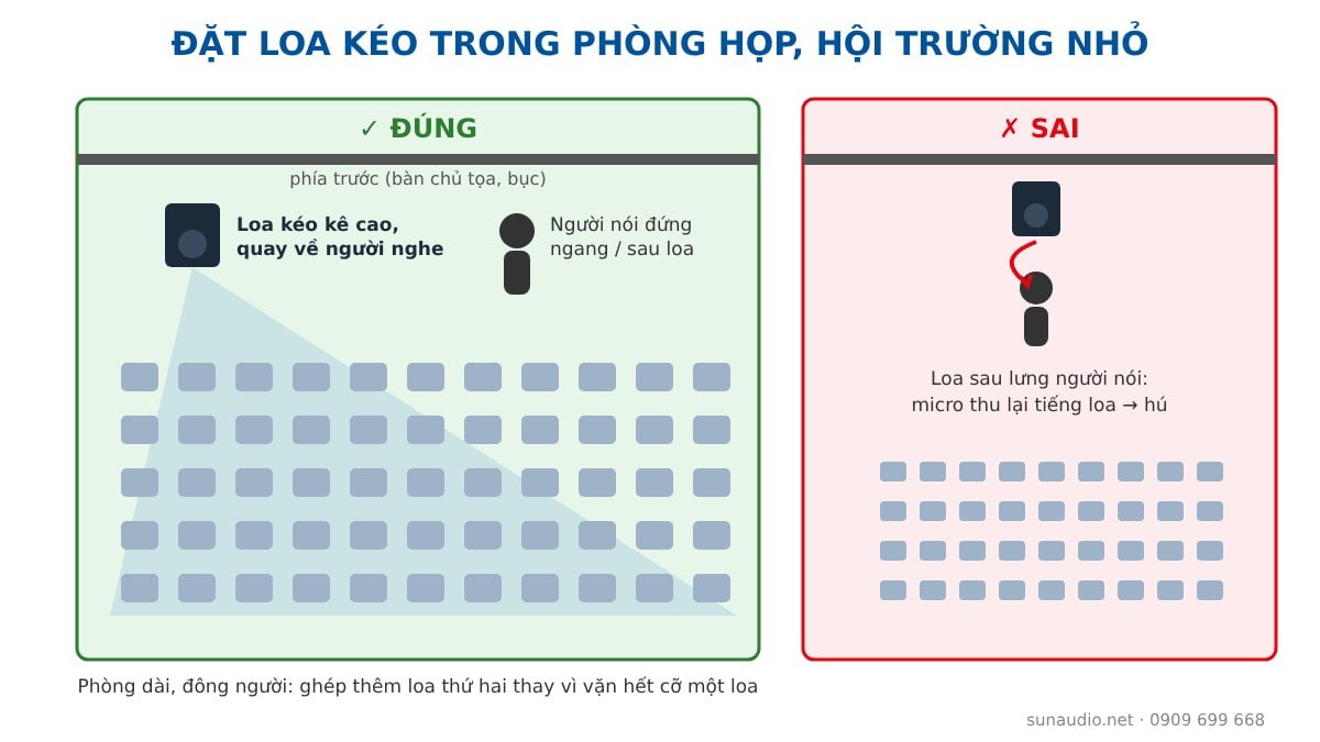 Sơ đồ đặt loa kéo trong phòng họp, hội trường nhỏ: loa phía trước, người nói đứng sau loa