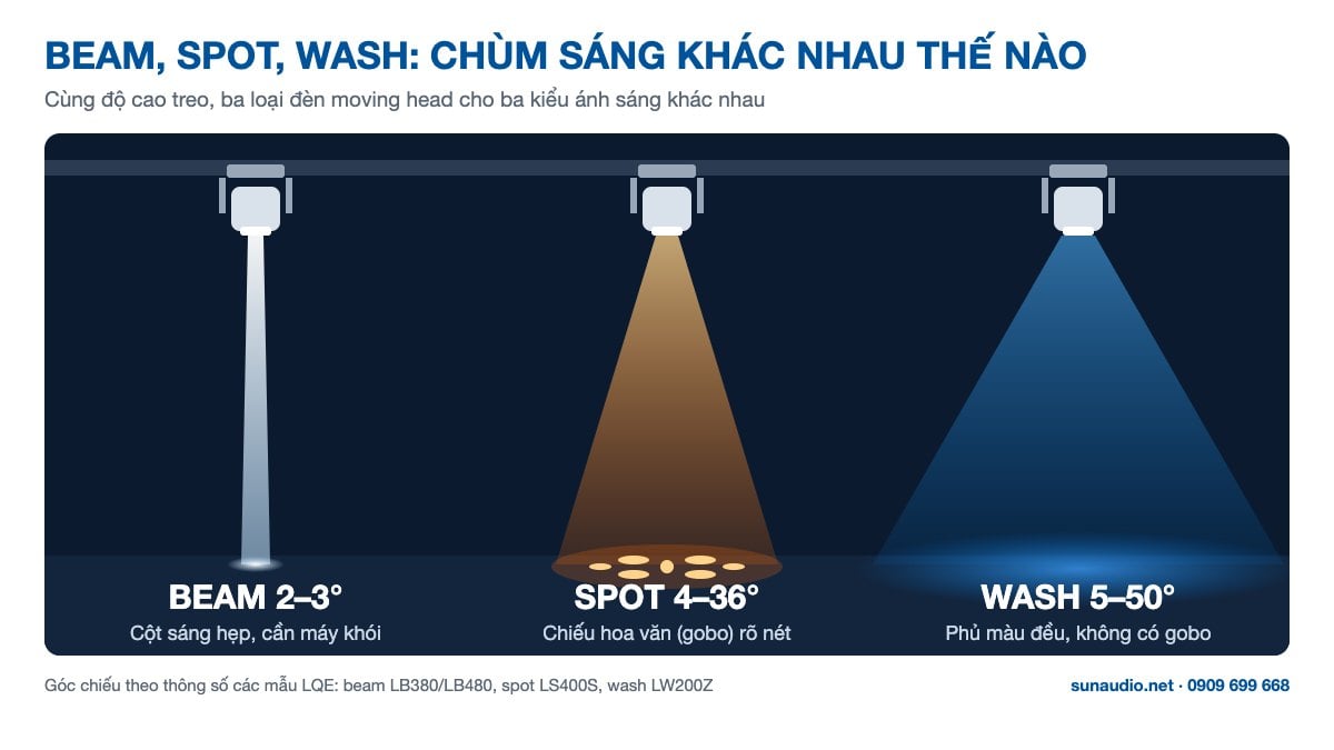 So sánh chùm sáng đèn beam, spot và wash trên sân khấu