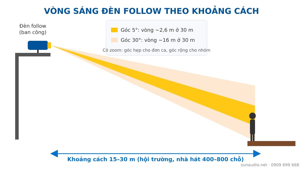 Sơ đồ đường kính vòng sáng đèn follow spot theo khoảng cách chiếu và góc chiếu