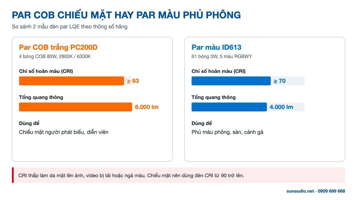 So sánh đèn par COB trắng và par LED màu: chỉ số hoàn màu và độ sáng