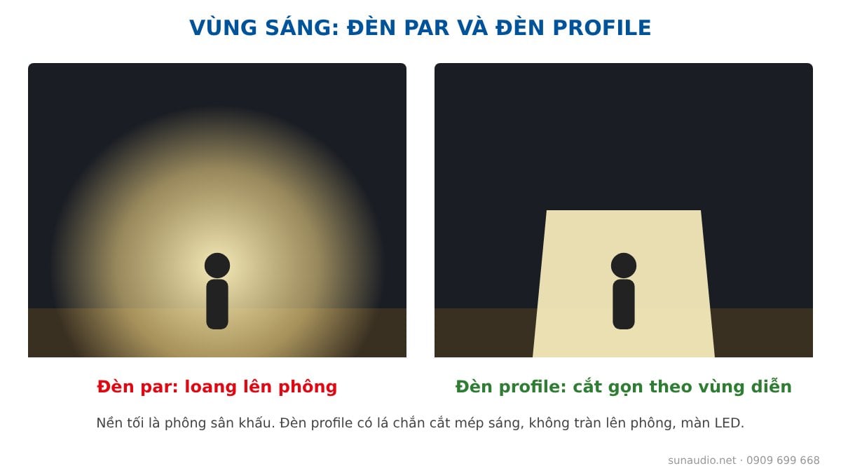 So sánh vùng sáng đèn par loang rộng và đèn profile viền rõ cắt theo khung sân khấu