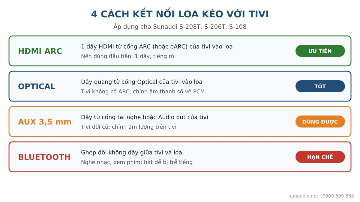 Bốn cách kết nối loa kéo với tivi: HDMI ARC, Optical, AUX và Bluetooth