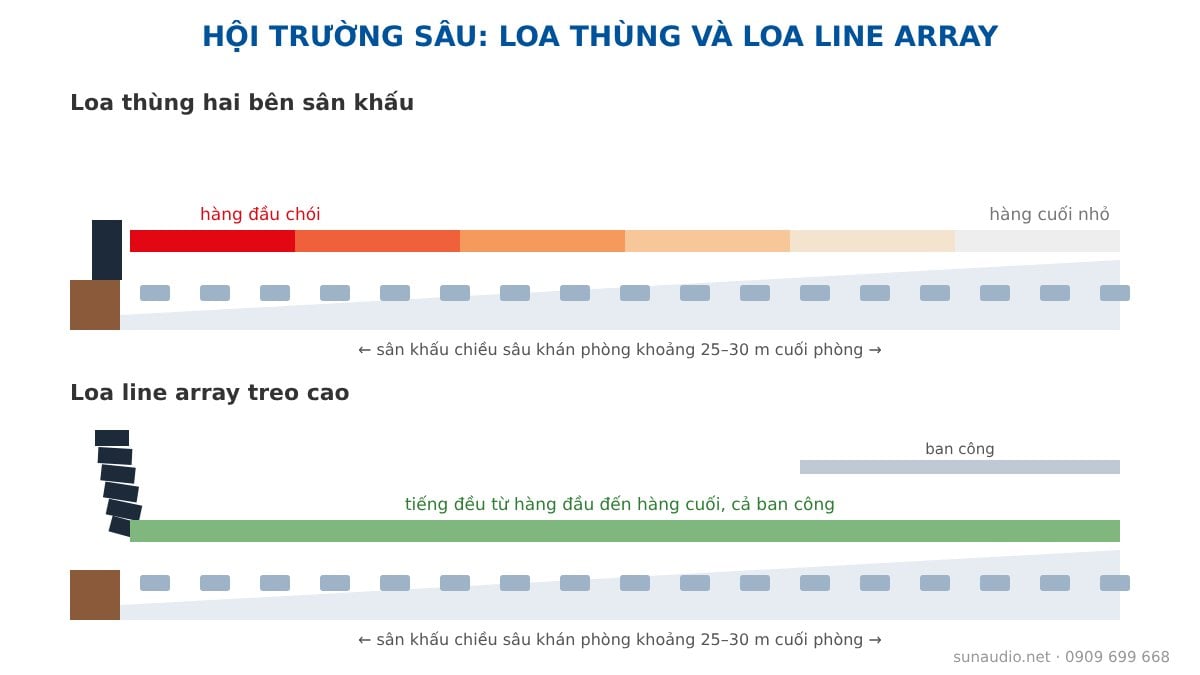 So sánh vùng phủ âm loa thùng và loa line array trong hội trường 500 chỗ: hàng đầu chói, hàng cuối nhỏ và tiếng đều