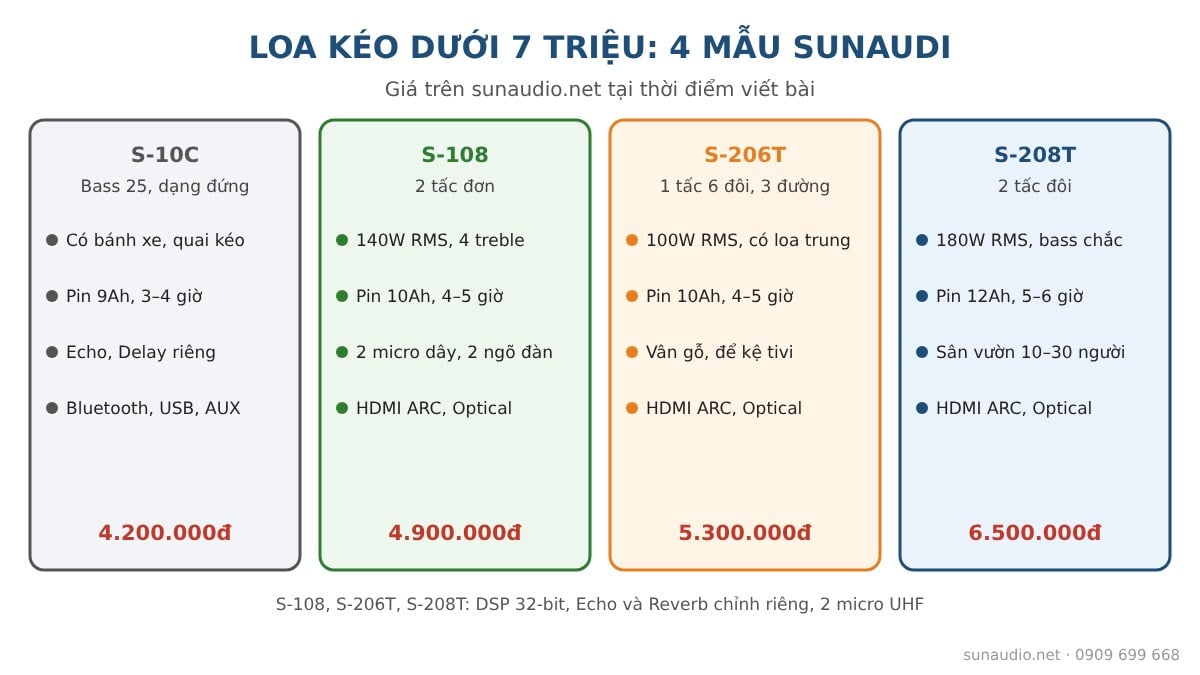 Loa kéo dưới 7 triệu: 4 mẫu Sunaudi S-10C, S-108, S-206T, S-208T