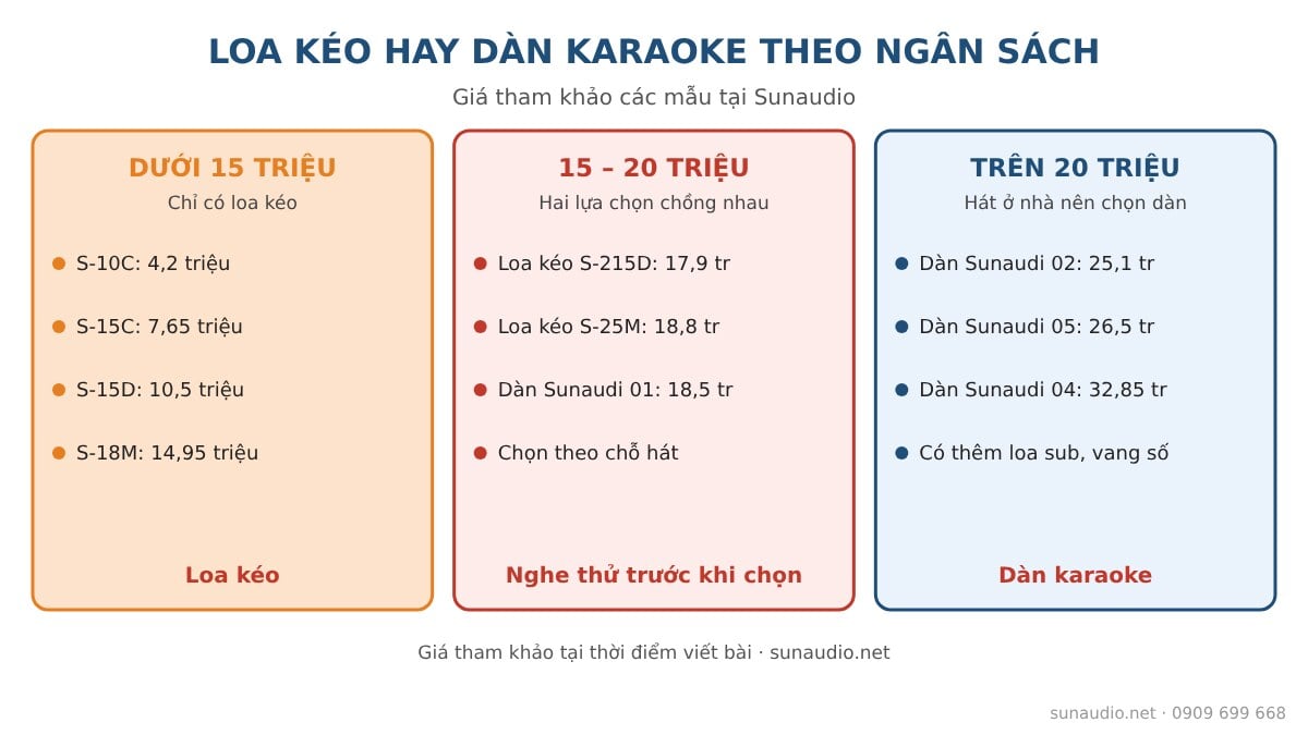 Loa kéo hay dàn karaoke theo ngân sách: dưới 15 triệu, 15–20 triệu, trên 20 triệu