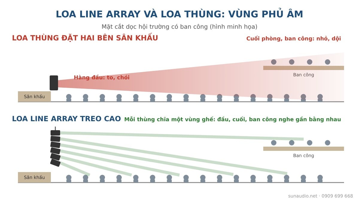 So sánh vùng phủ âm của loa line array và loa thùng trong hội trường có ban công