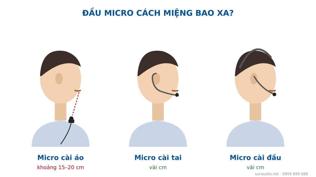 So sánh vị trí đầu micro cài áo, micro cài tai và micro cài đầu so với miệng người nói