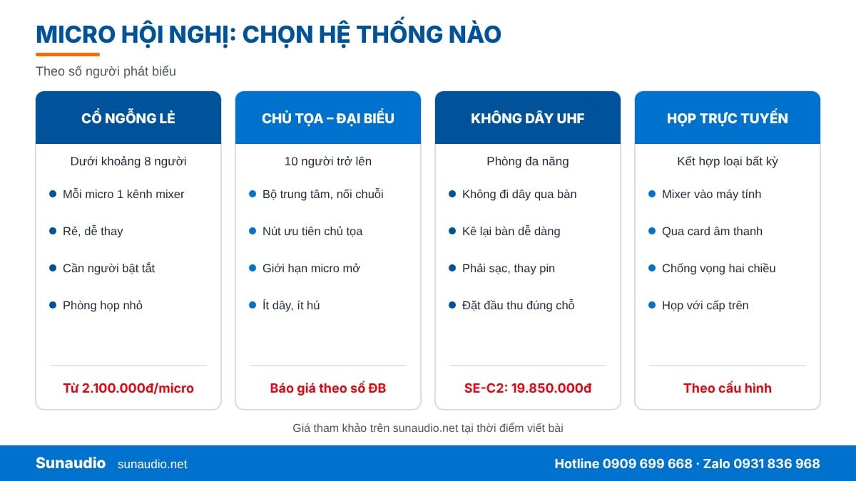 Hệ thống micro hội nghị cho phòng họp: chọn loại theo số người phát biểu