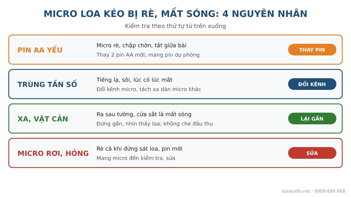 Micro loa kéo bị rè, mất sóng: 4 nguyên nhân và cách khắc phục