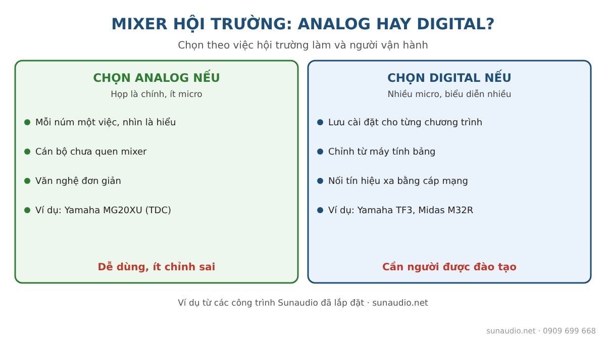 Mixer hội trường nên chọn analog hay digital theo việc hội trường làm và người vận hành