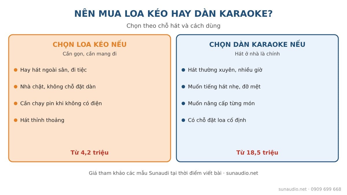 Nên mua loa kéo hay dàn karaoke: chọn theo chỗ hát và cách dùng