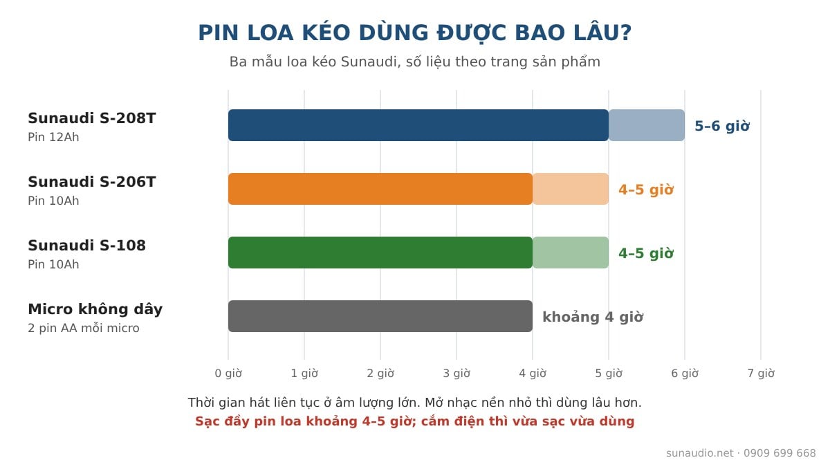 Biểu đồ pin loa kéo dùng được bao lâu: Sunaudi S-208T, S-206T, S-108 và micro không dây