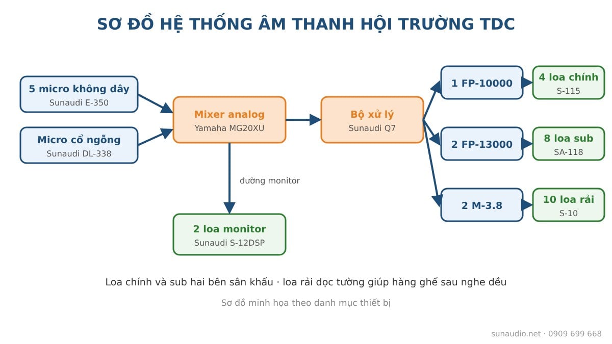 Sơ đồ hệ thống âm thanh hội trường Trường Cao đẳng Công nghệ Thủ Đức