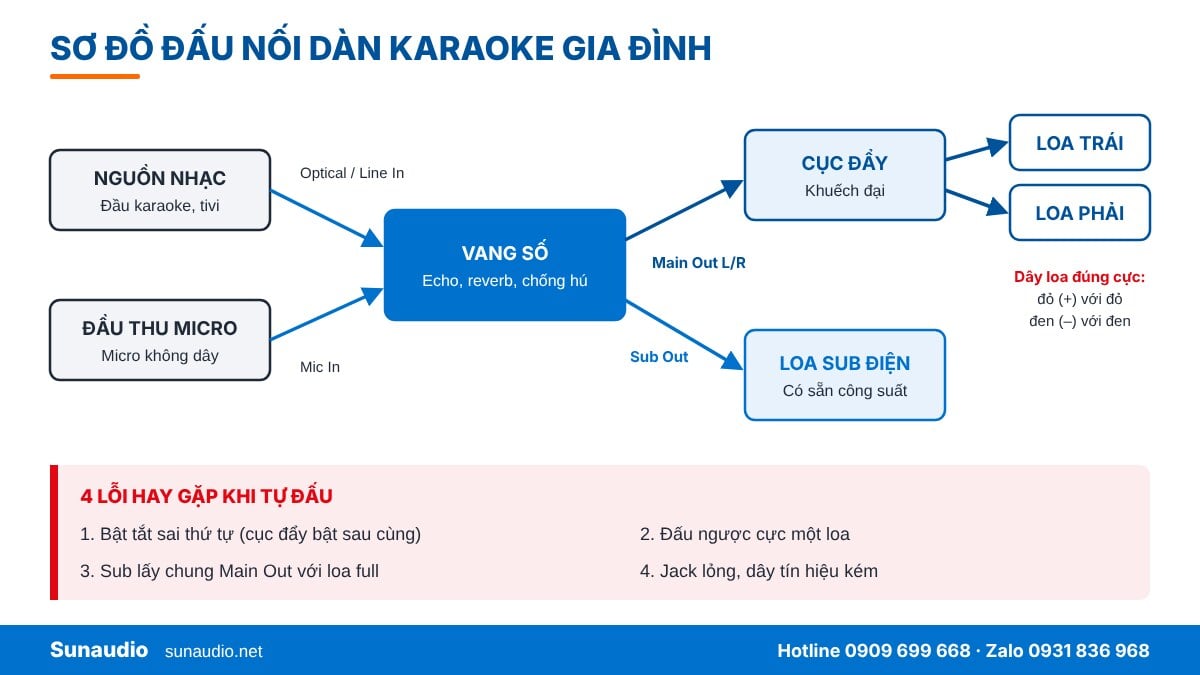 Sơ đồ đấu nối dàn karaoke gia đình: nguồn nhạc, micro, vang số, cục đẩy, loa full, loa sub
