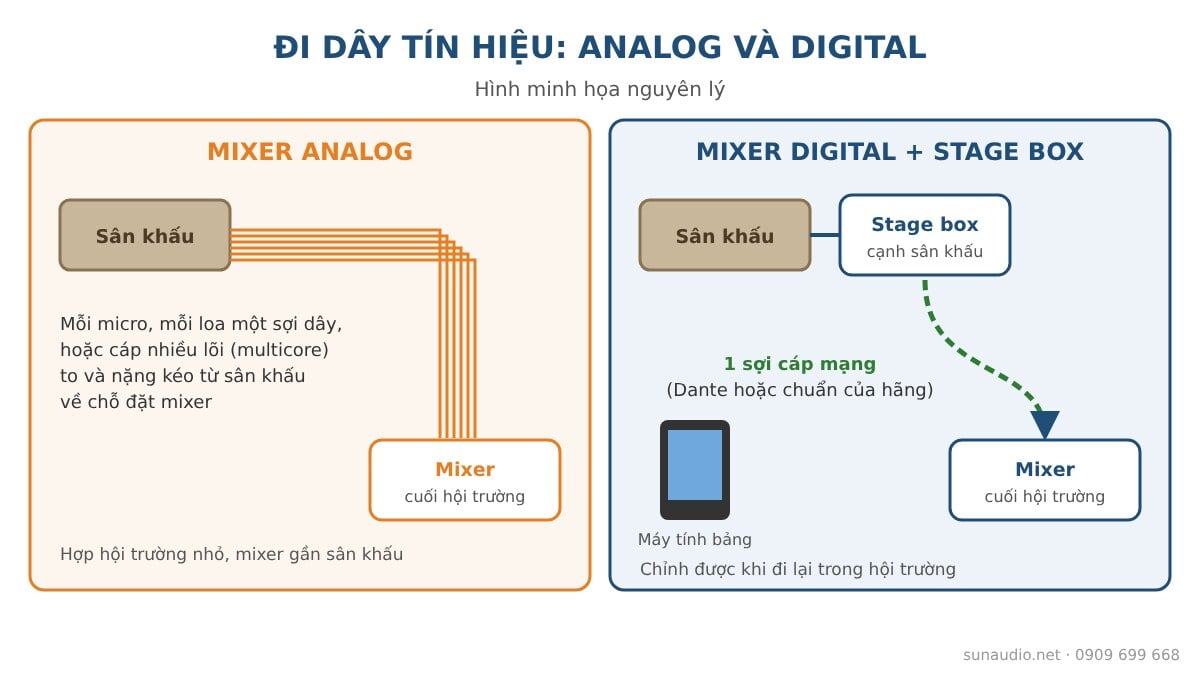 Sơ đồ đi dây tín hiệu mixer analog và mixer digital dùng stage box
