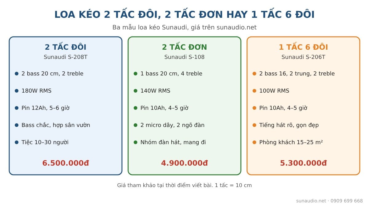 So sánh loa kéo 2 tấc đôi Sunaudi S-208T, 2 tấc đơn S-108 và 1 tấc 6 đôi S-206T