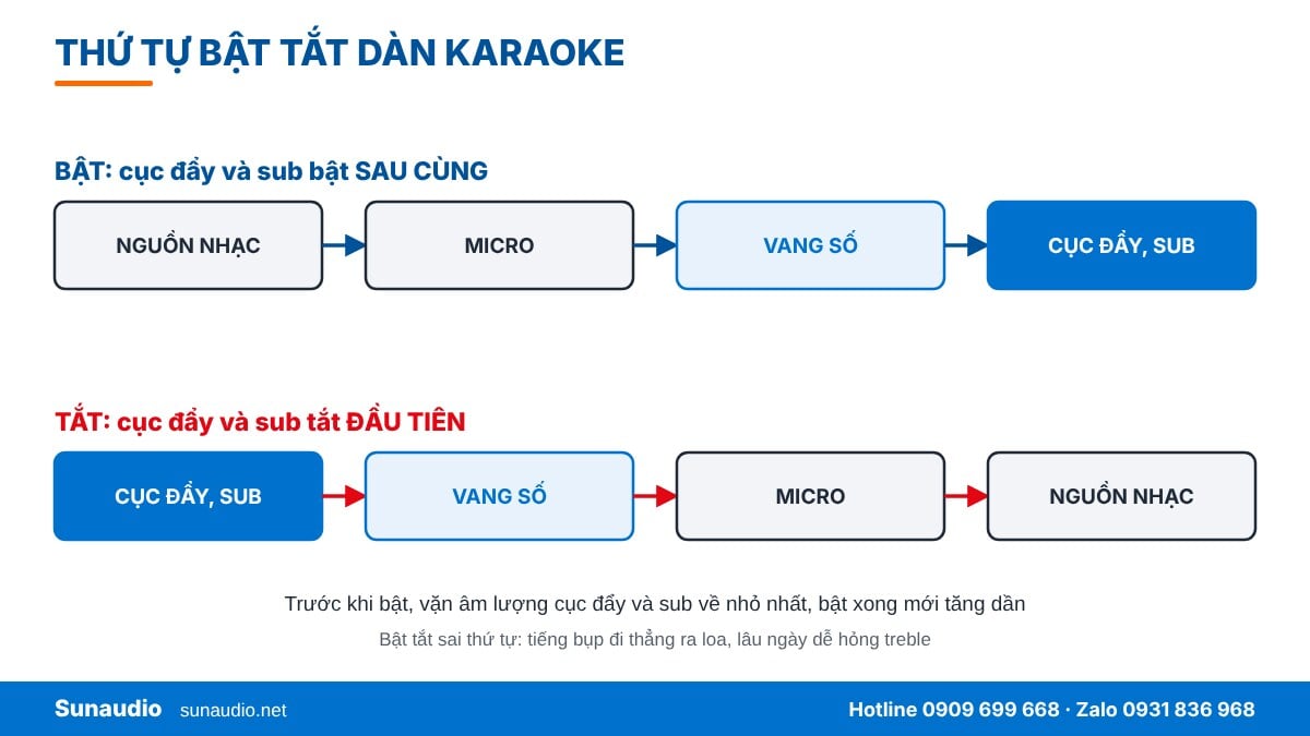 Thứ tự bật tắt dàn karaoke: bật cục đẩy sau cùng, tắt cục đẩy trước tiên