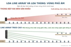 Loa Line Array Và Loa Thùng: Hội Trường Nào Nên Dùng Loại Nào?