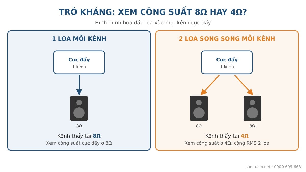 Trở kháng loa 8 ohm và 4 ohm khi đấu vào một kênh cục đẩy