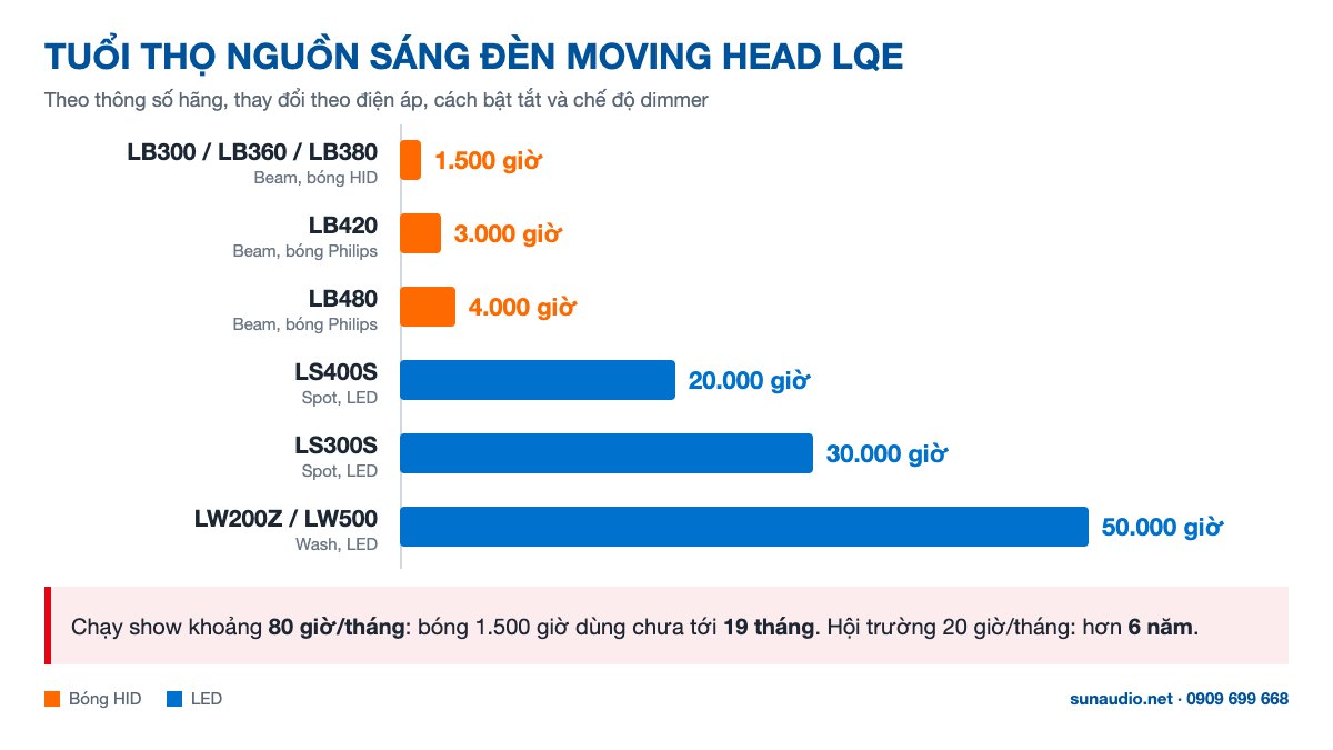Tuổi thọ bóng đèn beam so với nguồn LED của đèn spot và wash LQE