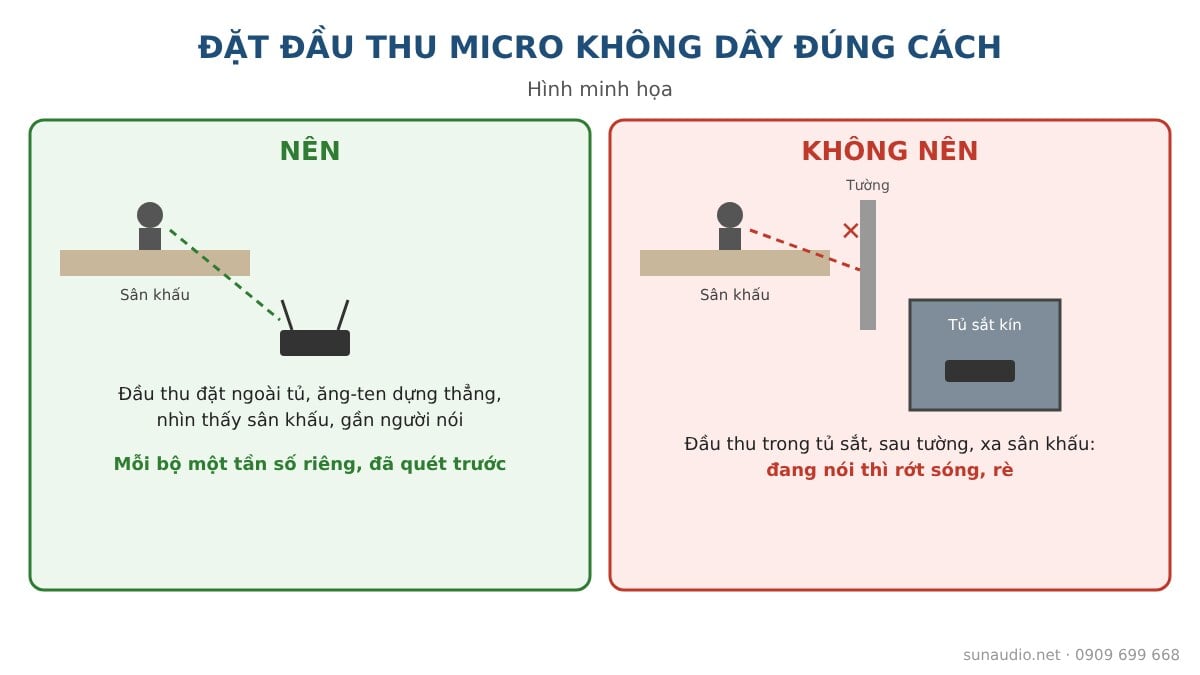 Đặt đầu thu micro không dây đúng và sai cách trong hội trường