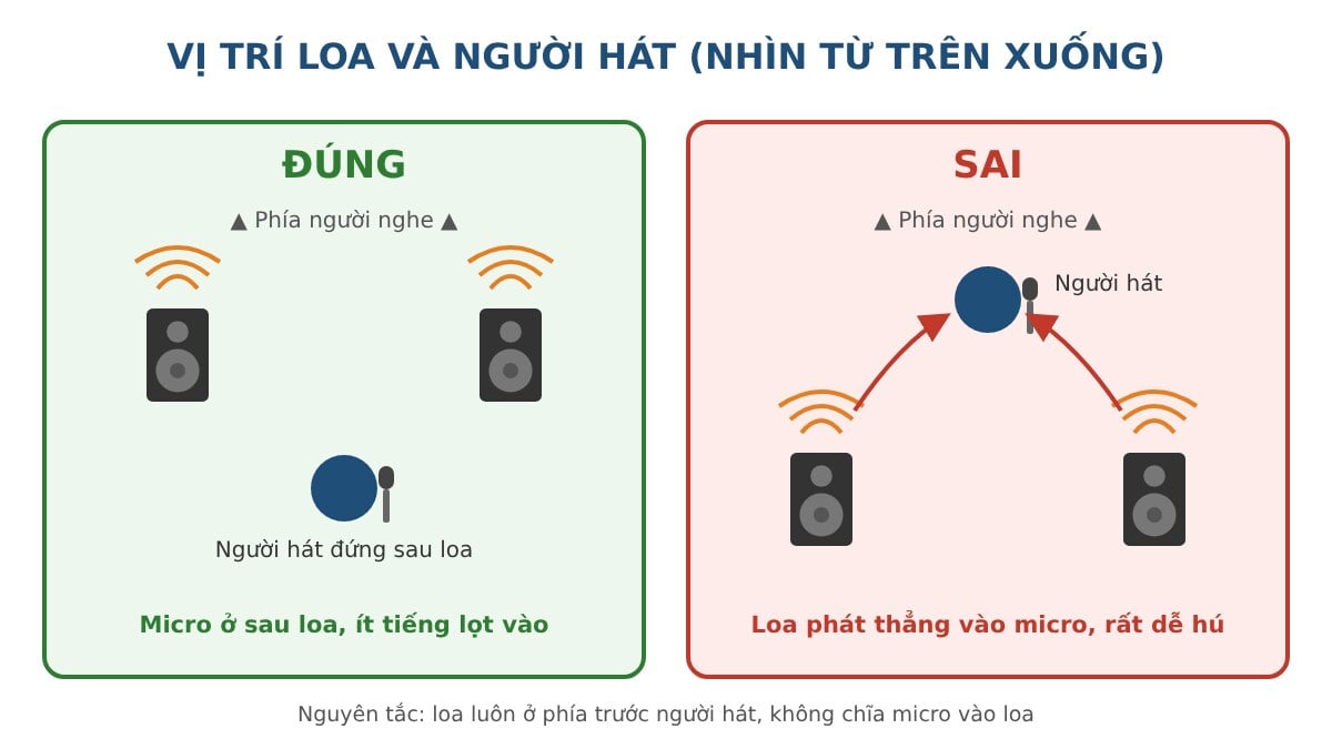 Vị trí đặt loa karaoke đúng và sai để chống hú
