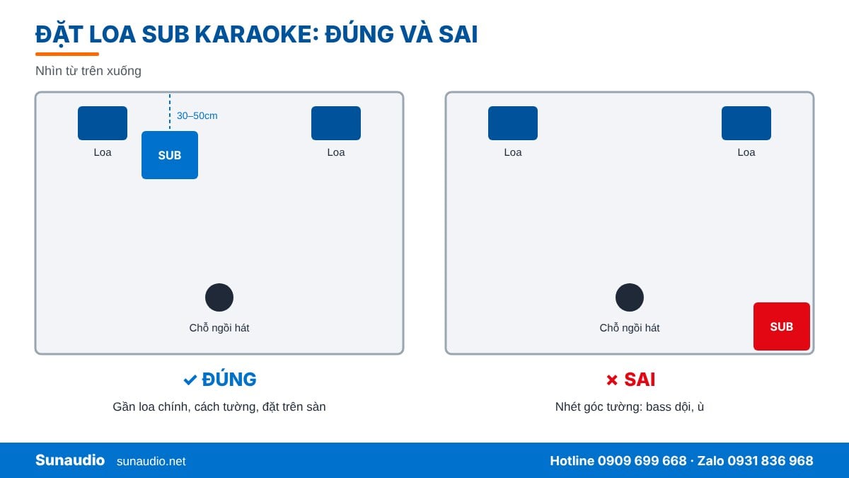 Vị trí đặt loa sub karaoke đúng và sai trong phòng