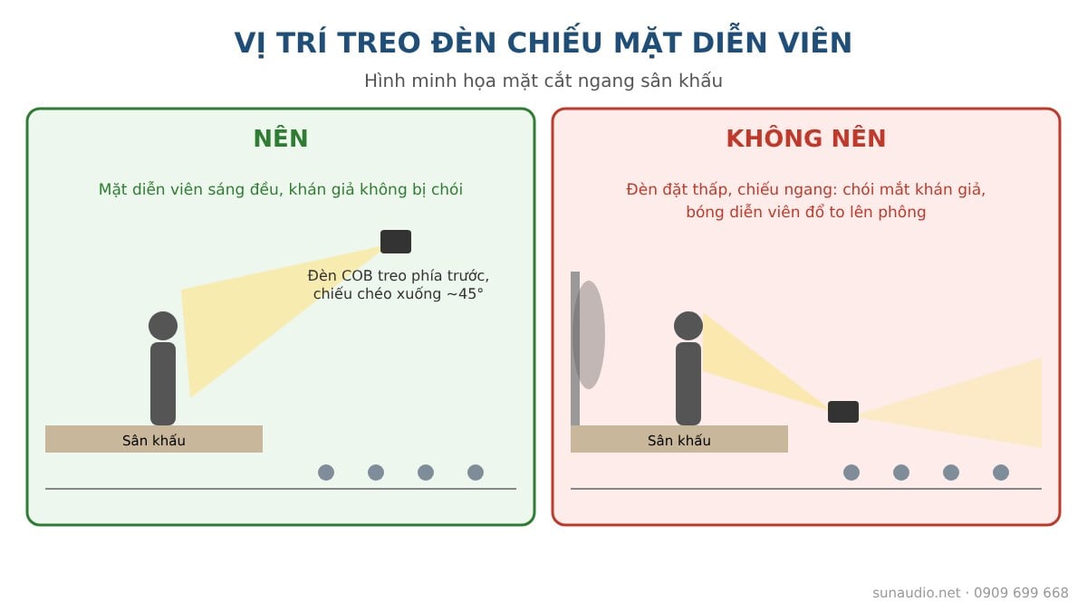 Vị trí treo đèn chiếu mặt diễn viên đúng và sai trên sân khấu hội trường
