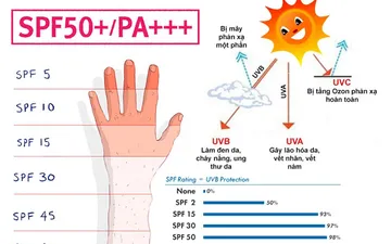 SPF 50 PA+++ Nghĩa là gì...Trong Kem Chống Nắng ?