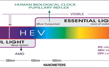 Tác hại của tia HEV ánh sáng xanh và tia IR hồng ngoại lên da như thế nào?