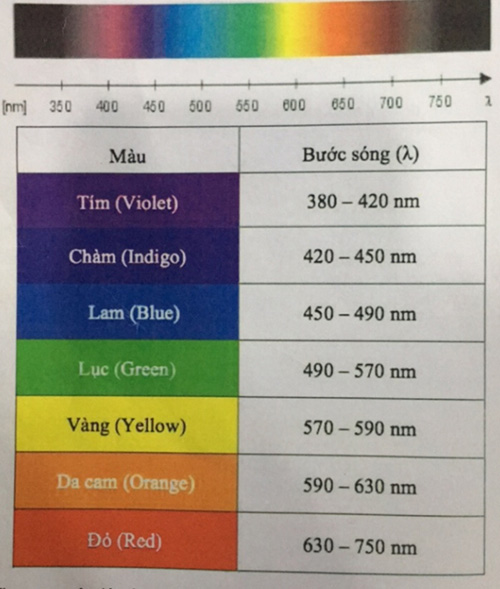 ánh sáng bước sóng