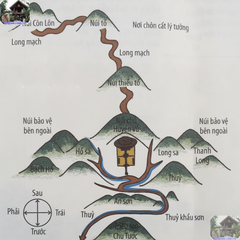 Xây dựng nhà trên huyệt long mạch sẽ giúp ngôi nhà hấp thu được sinh khí Xây dựng nhà trên huyệt long mạch sẽ giúp ngôi nhà hấp thu được sinh khí