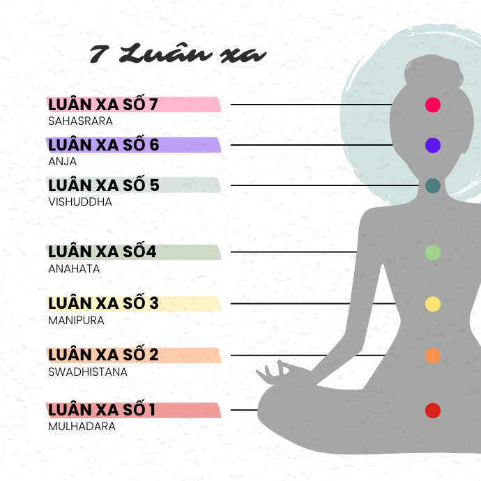 Có hết thảy 7 luân xa trên cơ thể con người Có hết thảy 7 luân xa trên cơ thể con người