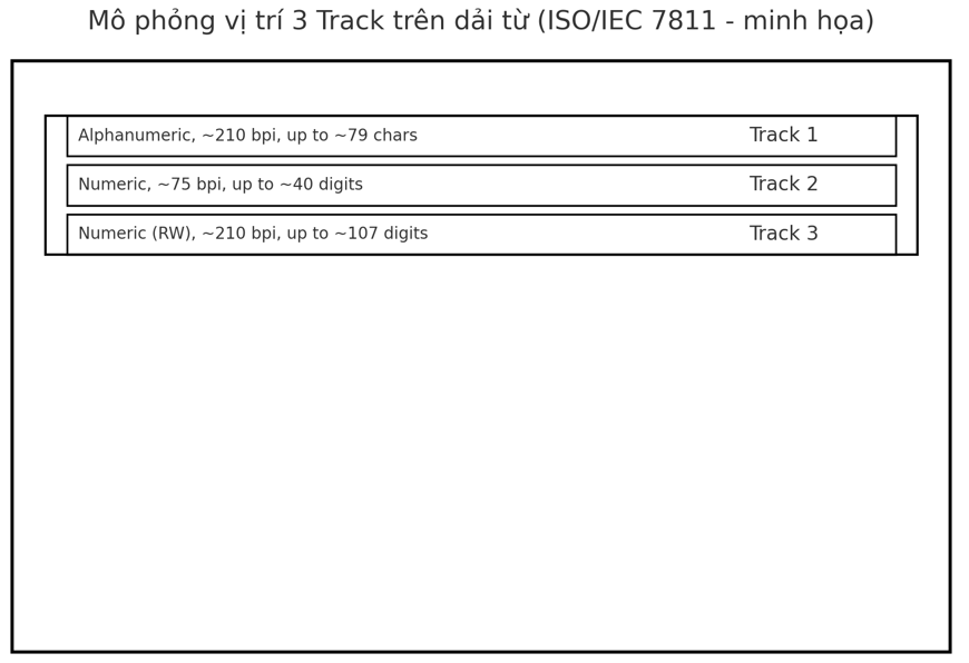 Mô phỏng các Track dữ liệu của thẻ từ Mô phỏng các Track dữ liệu của thẻ từ