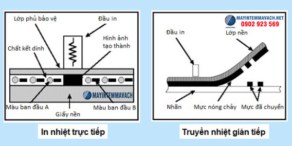 Công nghệ in trên máy in mã vạch là gì? Công nghệ in trên máy in mã vạch là gì?