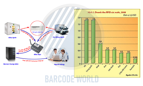 Thị trường RFID - Ứng dụng công nghệ RFID tại Việt Nam Thị trường RFID - Ứng dụng công nghệ RFID tại Việt Nam