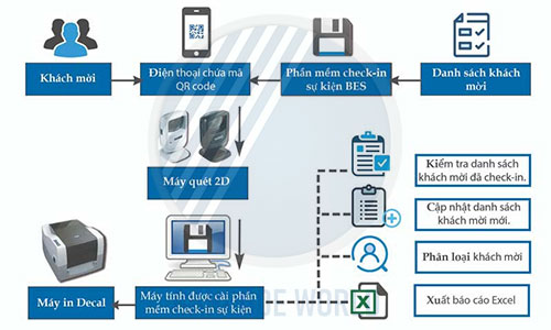 Sơ đồ check in sự kiện bằng QR code Sơ đồ check in sự kiện bằng QR code