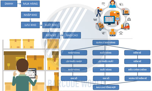 Vận hành giải pháp quản lý kho hàng bằng công nghệ mã vạch Vận hành giải pháp quản lý kho hàng bằng công nghệ mã vạch