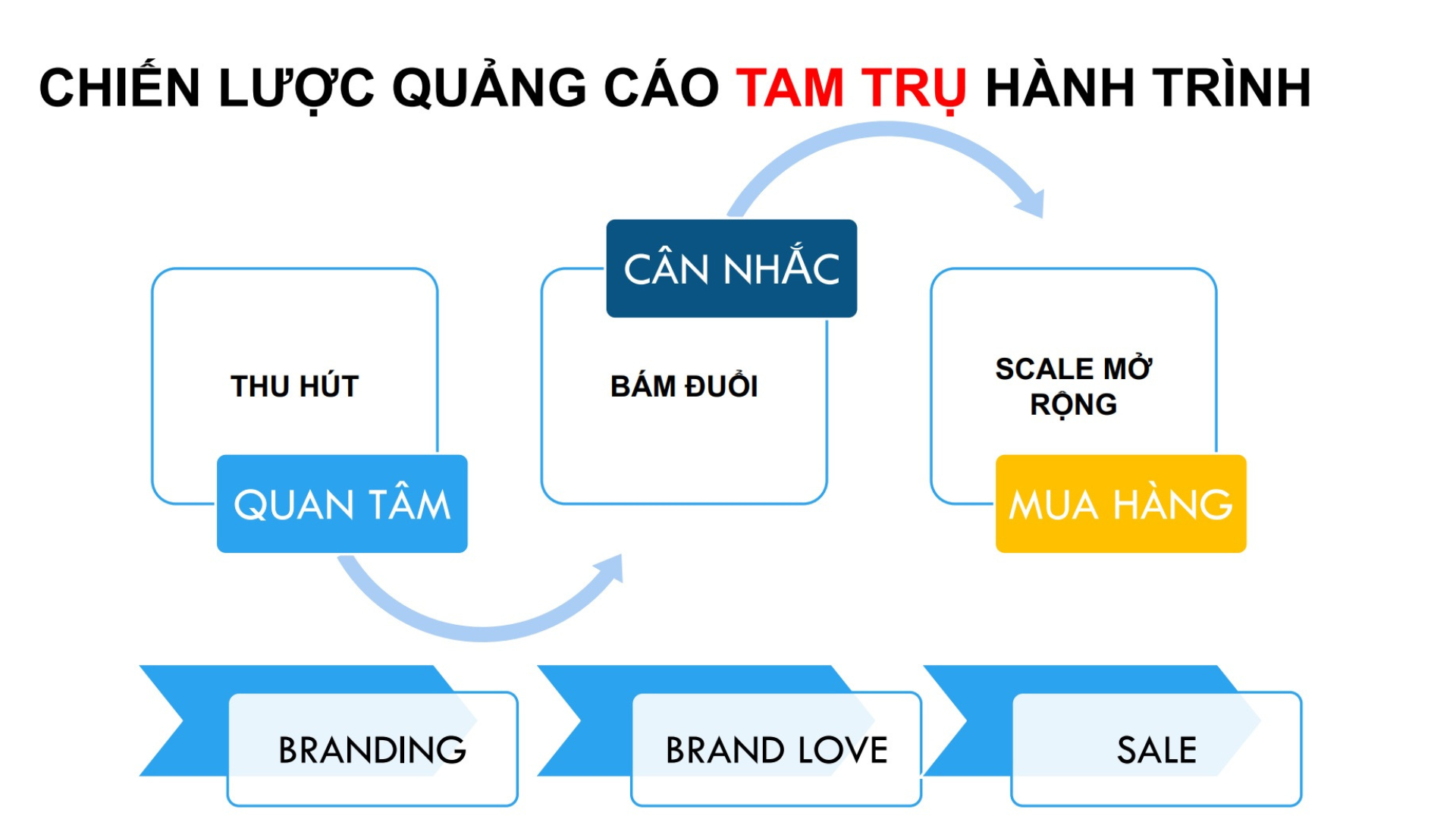 Dịch vụ chạy quảng cáo google ads Theo Hành Trình Khách Hàng
