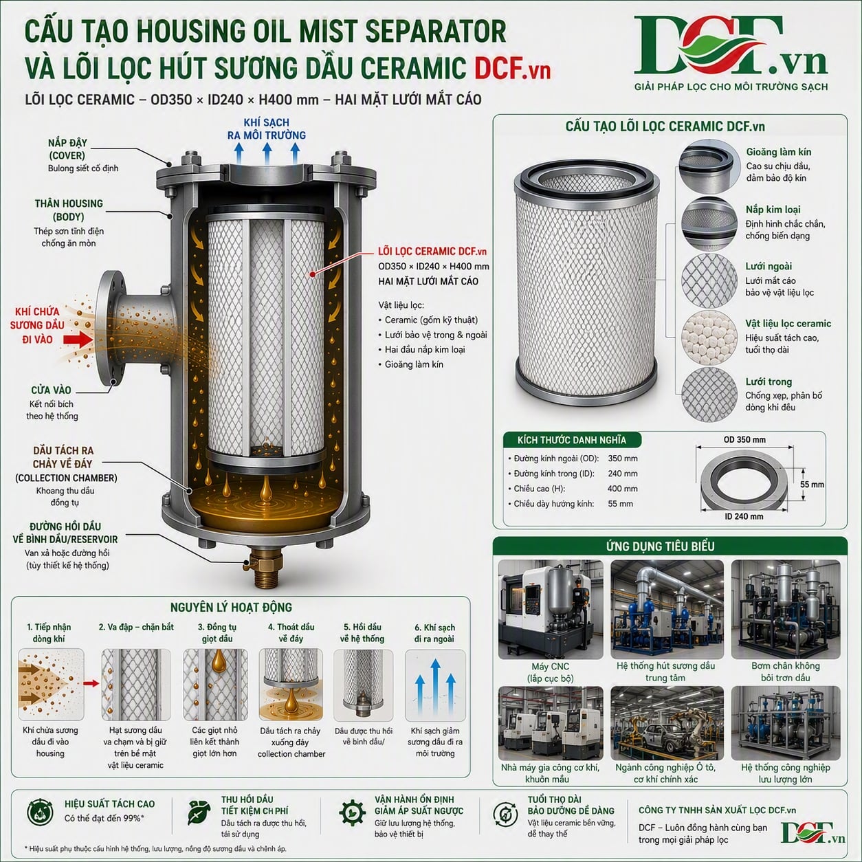 cấu tạo Lõi lọc hút sương dầu ceramic hai mặt lưới | DCF.vn