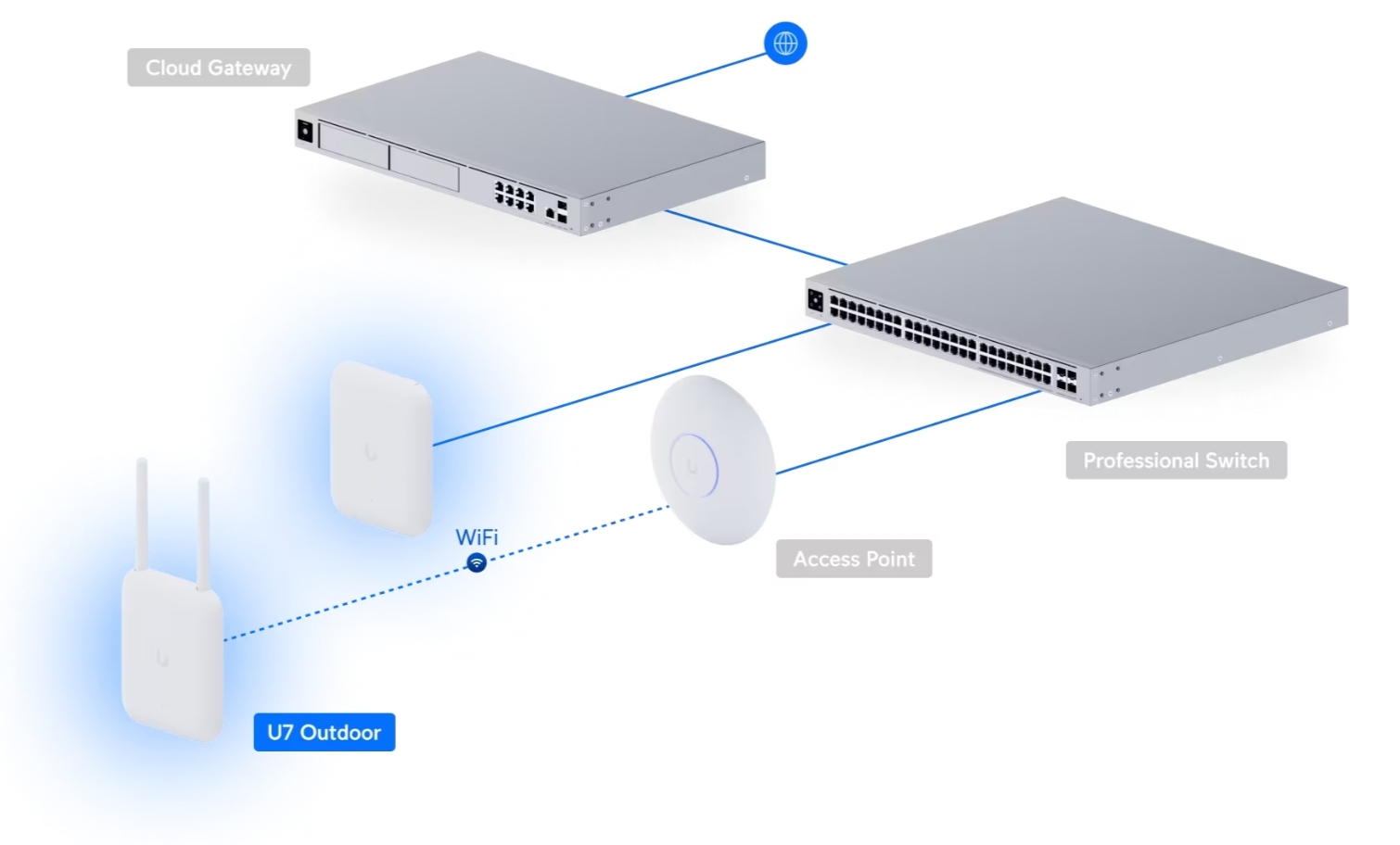 Sử dụng UniFi U7 Outdoor để Mesh với thiết bị UniFi khác, mở rộng vùng phủ sóng