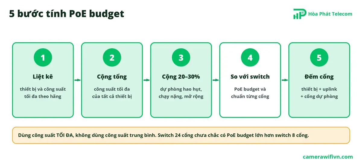 5 bước tính PoE budget: liệt kê thiết bị, cộng tổng, cộng dự phòng 20–30%, so PoE budget của switch và chuẩn từng cổng, đếm đủ cổng 5 bước tính PoE budget: liệt kê thiết bị, cộng tổng, cộng dự phòng 20–30%, so PoE budget của switch và chuẩn từng cổng, đếm đủ cổng